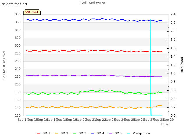 plot of Soil Moisture