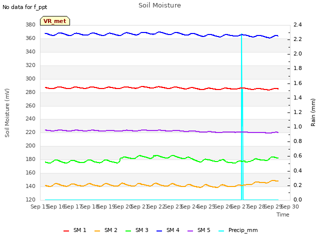 plot of Soil Moisture