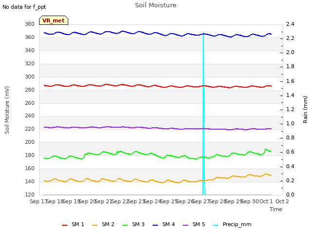 plot of Soil Moisture