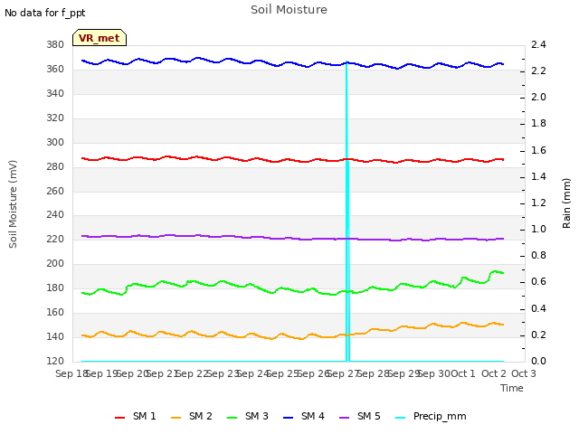 plot of Soil Moisture