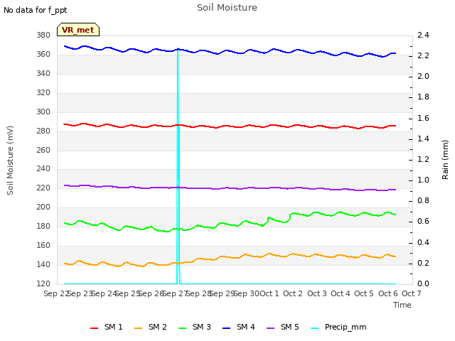 plot of Soil Moisture