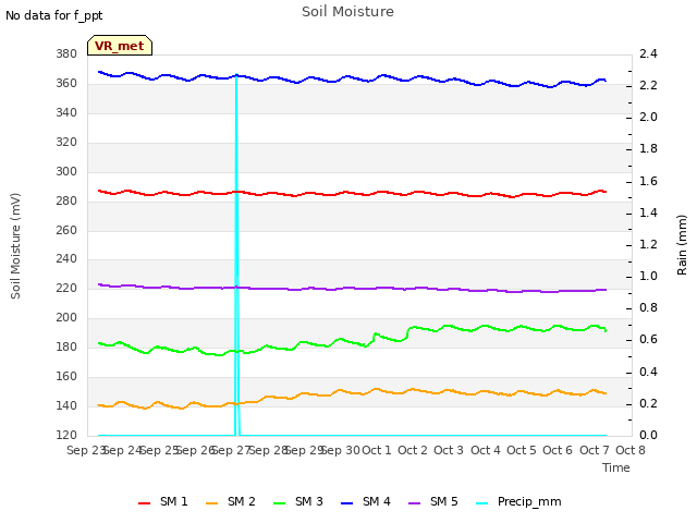 plot of Soil Moisture