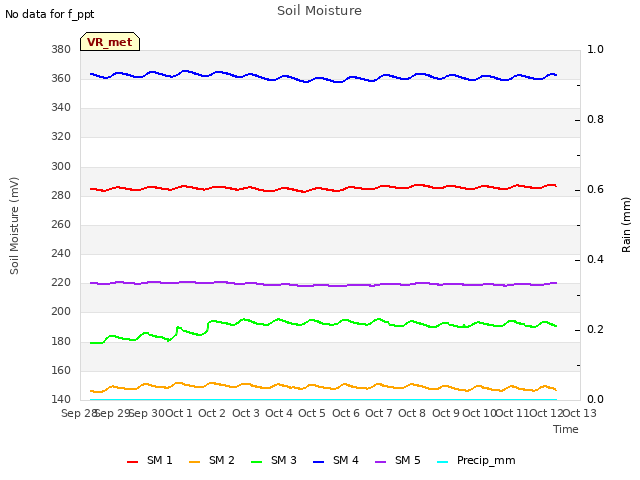 plot of Soil Moisture