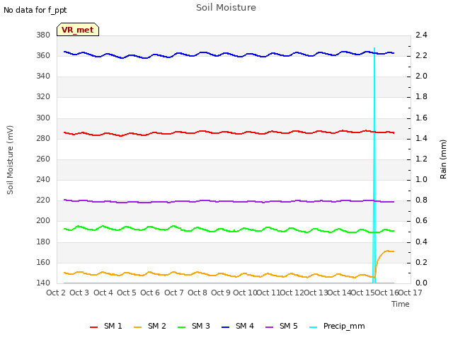 plot of Soil Moisture