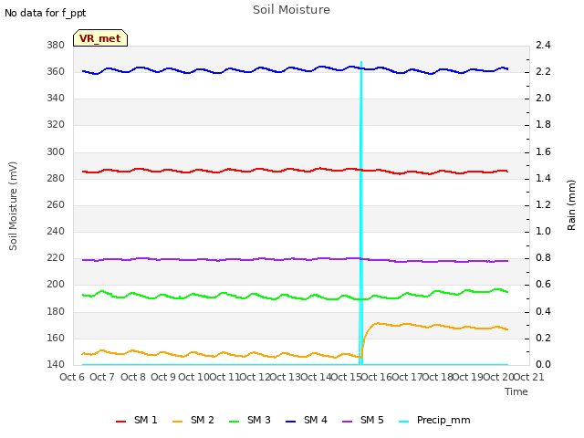 plot of Soil Moisture