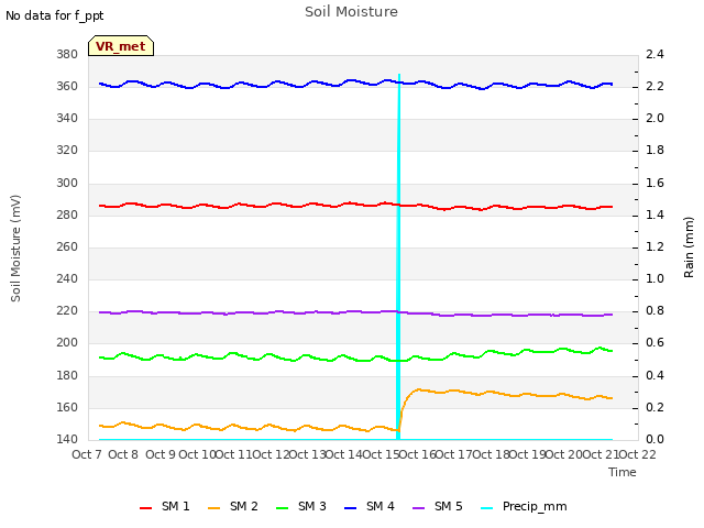 plot of Soil Moisture