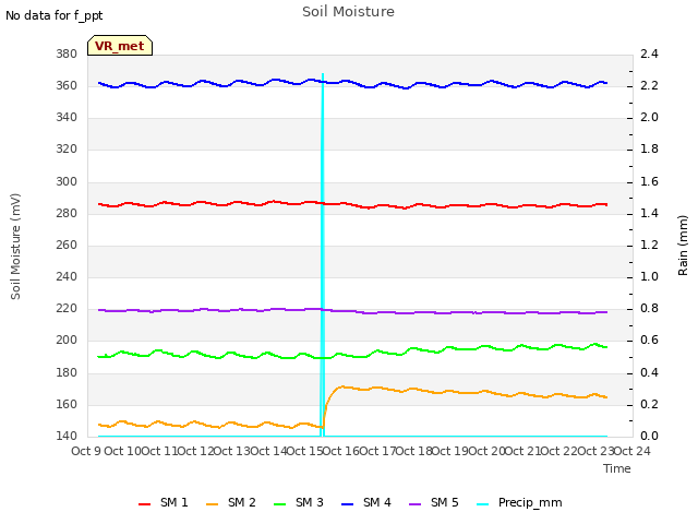 plot of Soil Moisture