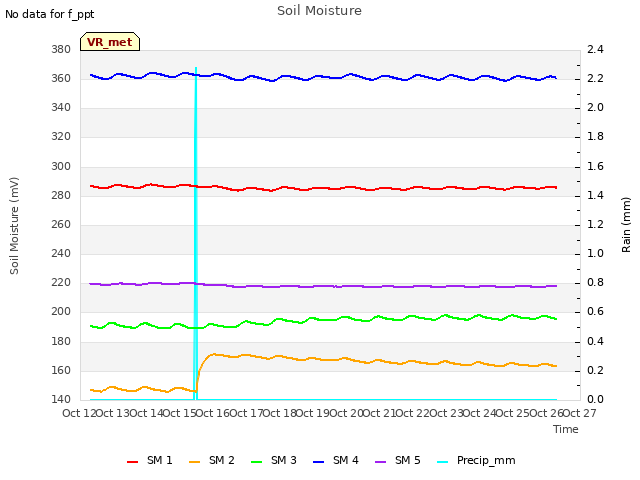 plot of Soil Moisture