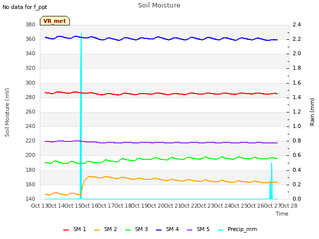 plot of Soil Moisture