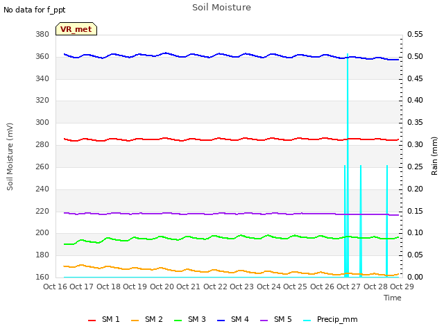 plot of Soil Moisture