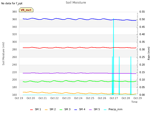 plot of Soil Moisture