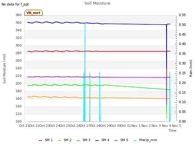 plot of Soil Moisture