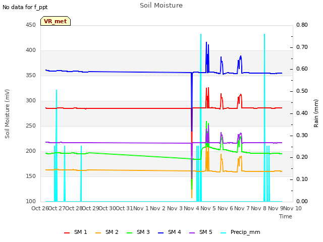 plot of Soil Moisture