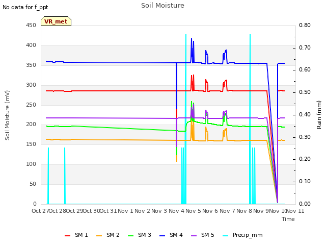 plot of Soil Moisture