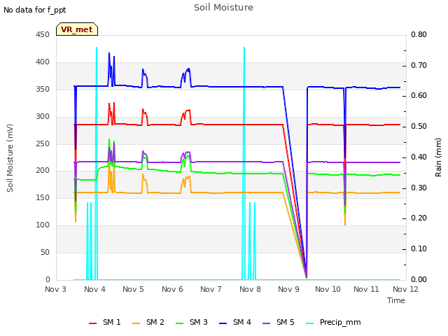 plot of Soil Moisture