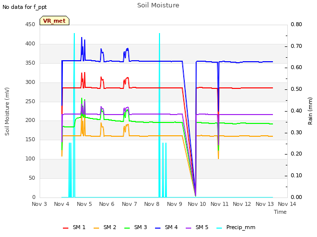 plot of Soil Moisture