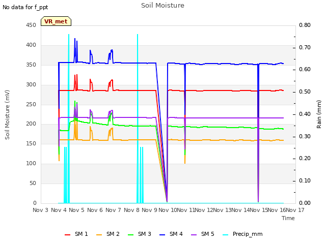 plot of Soil Moisture