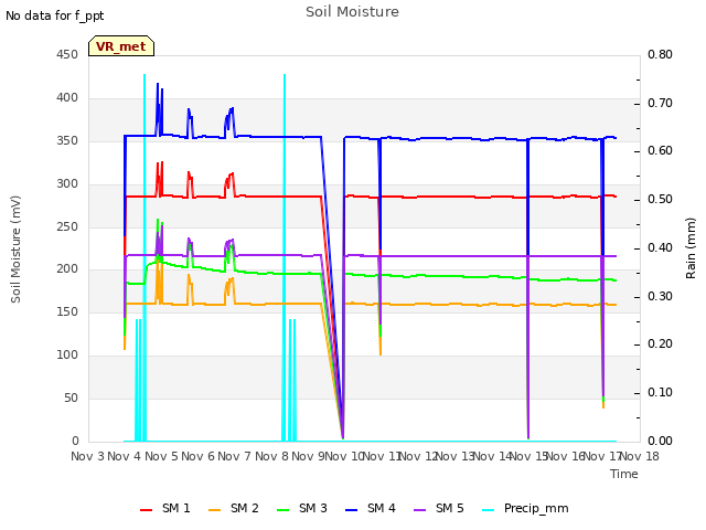 plot of Soil Moisture