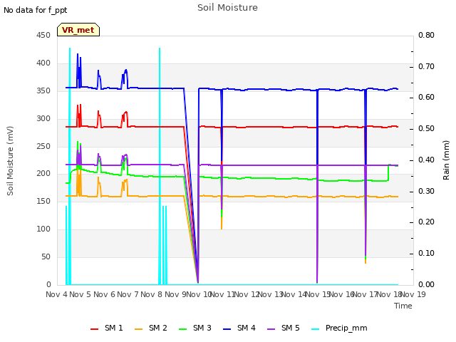 plot of Soil Moisture