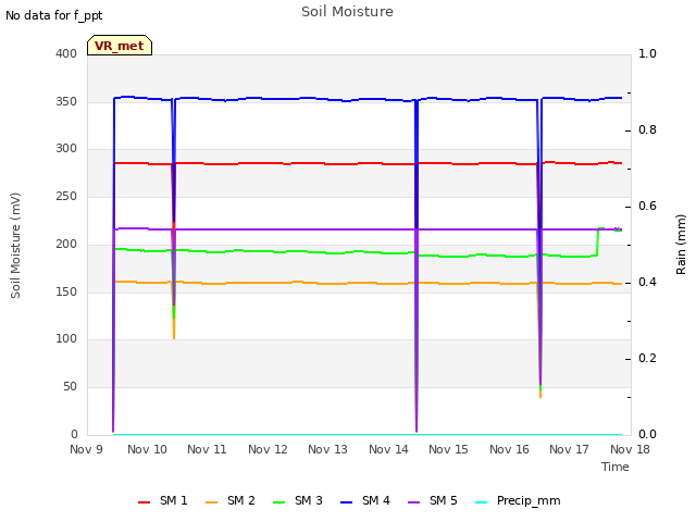 plot of Soil Moisture