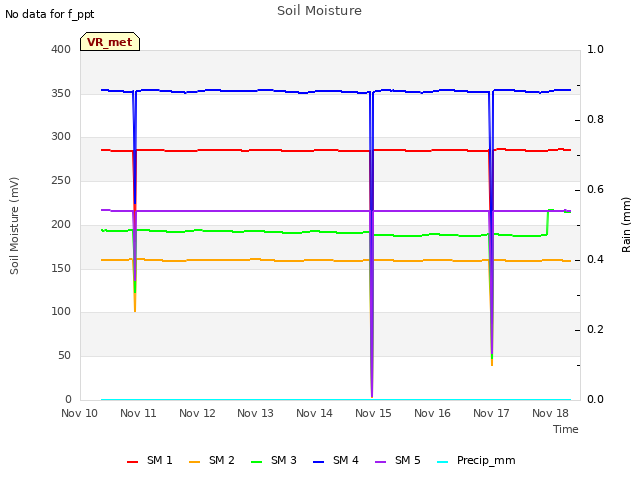 plot of Soil Moisture