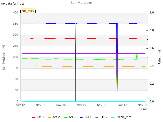 plot of Soil Moisture