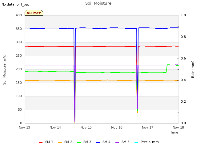 plot of Soil Moisture