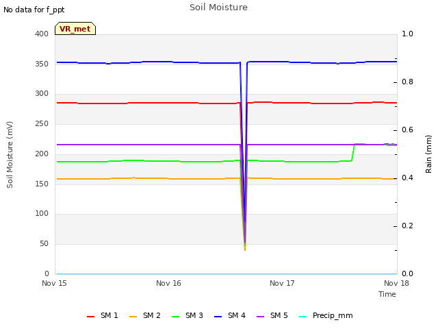 plot of Soil Moisture