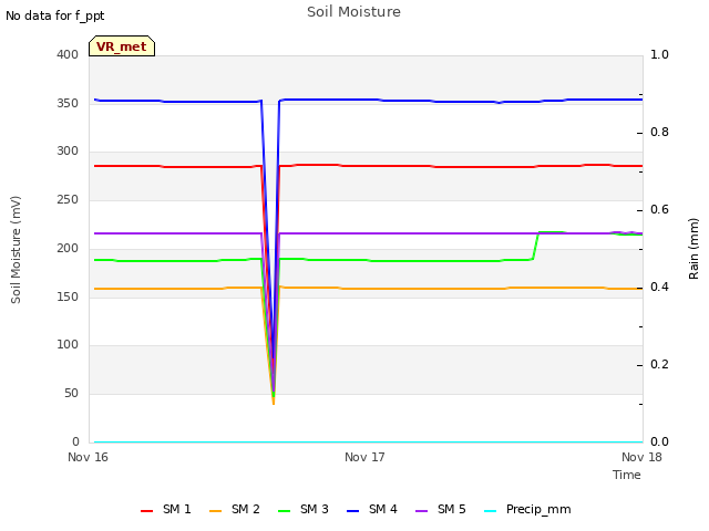 plot of Soil Moisture