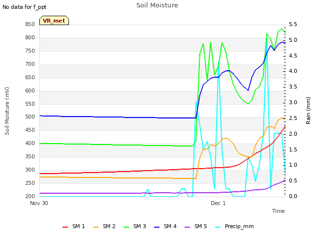 plot of Soil Moisture