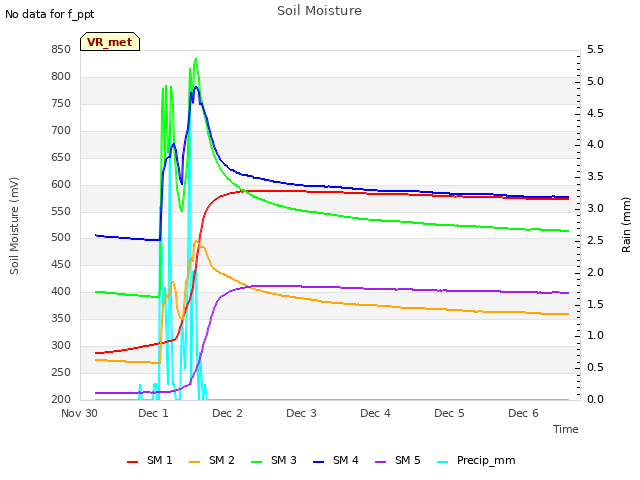 plot of Soil Moisture