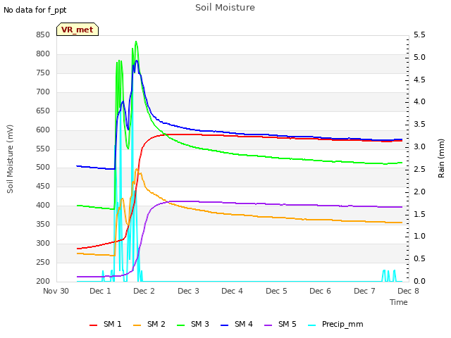 plot of Soil Moisture