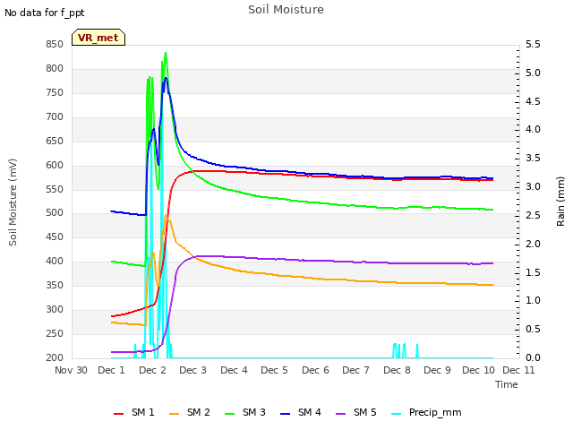 plot of Soil Moisture