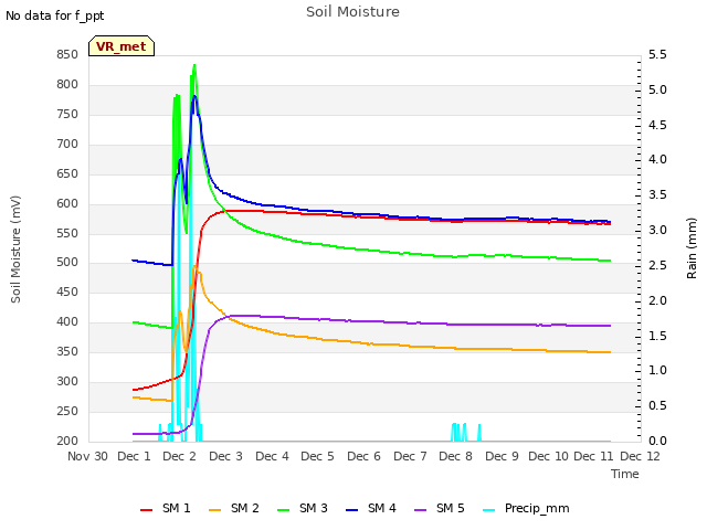 plot of Soil Moisture