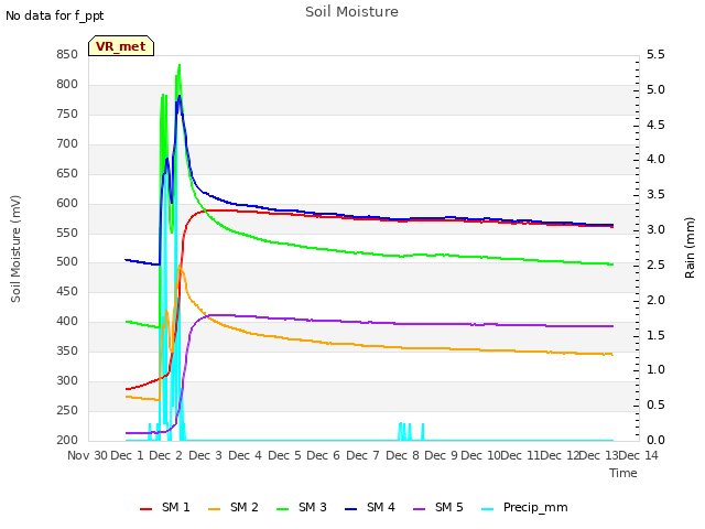 plot of Soil Moisture