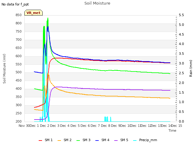 plot of Soil Moisture