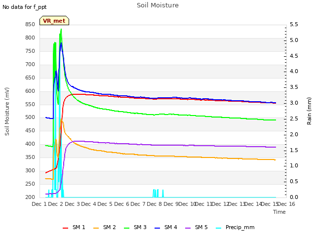 plot of Soil Moisture