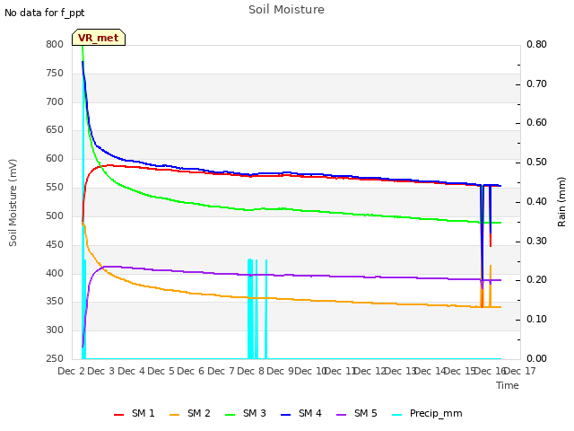 plot of Soil Moisture