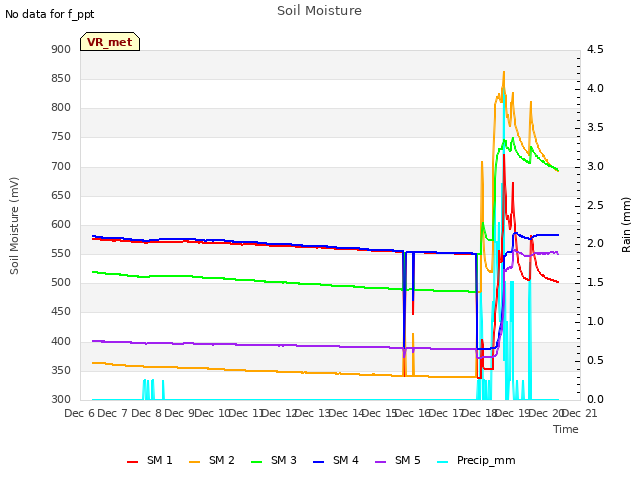 plot of Soil Moisture