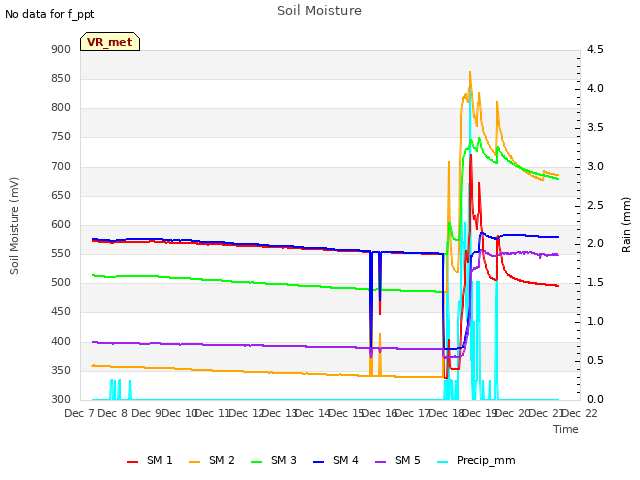 plot of Soil Moisture