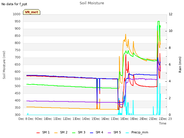 plot of Soil Moisture