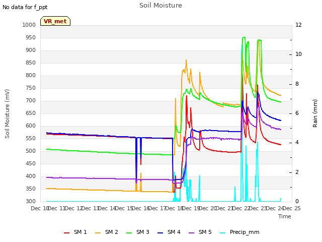 plot of Soil Moisture