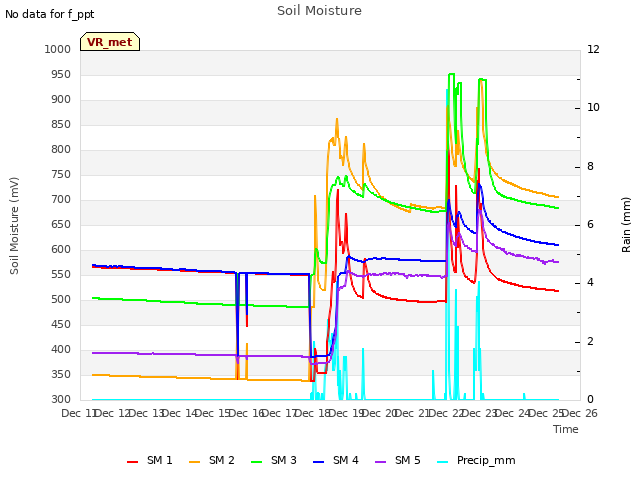 plot of Soil Moisture