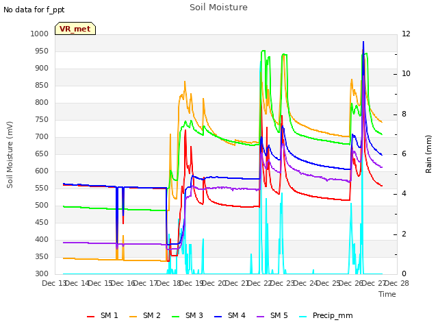 plot of Soil Moisture