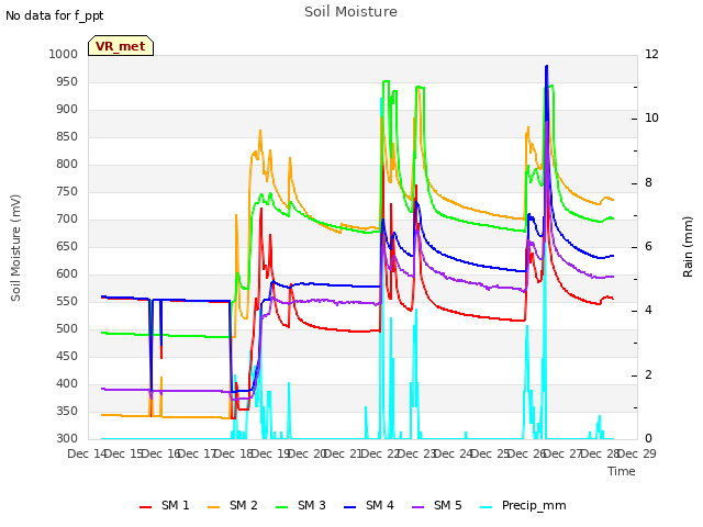 plot of Soil Moisture