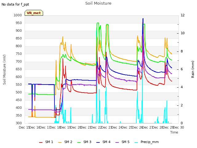 plot of Soil Moisture