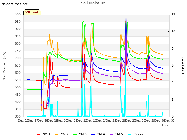 plot of Soil Moisture