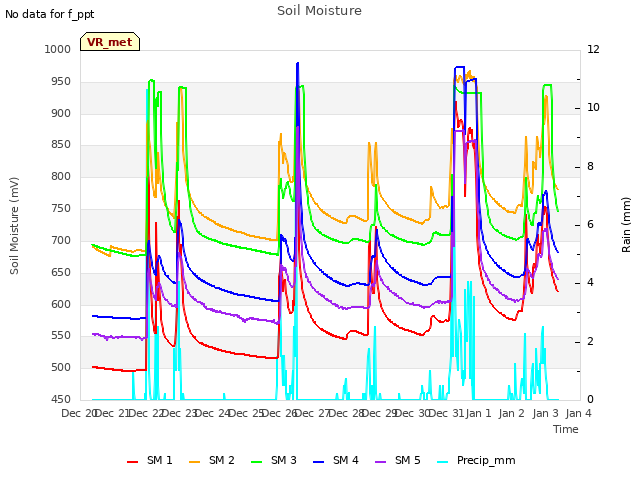 plot of Soil Moisture