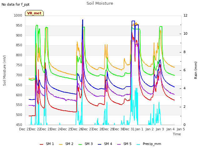 plot of Soil Moisture