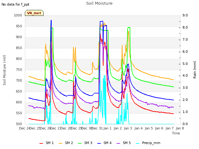 plot of Soil Moisture